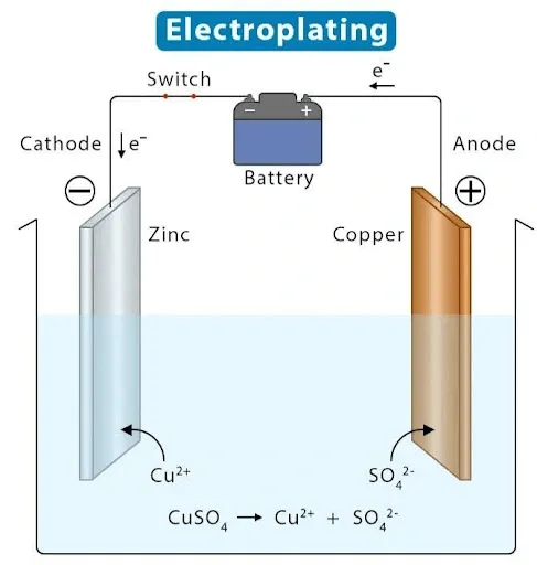 Electroplating-Process