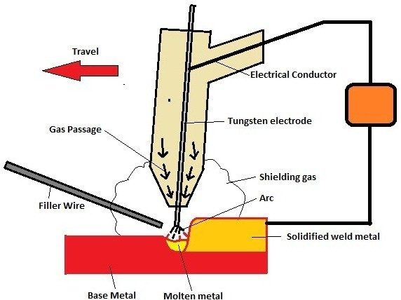 TIG & MIG welding
