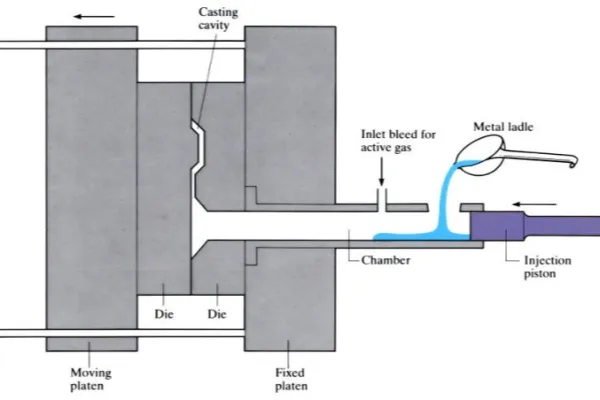 Die casting