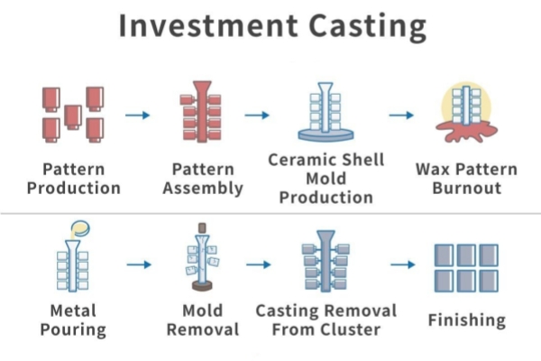 Investment Casting