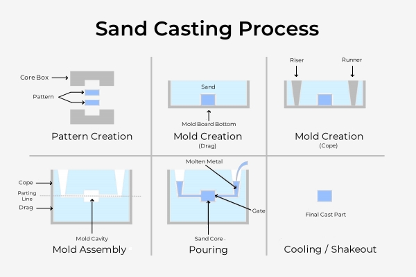 Sand Casting Process