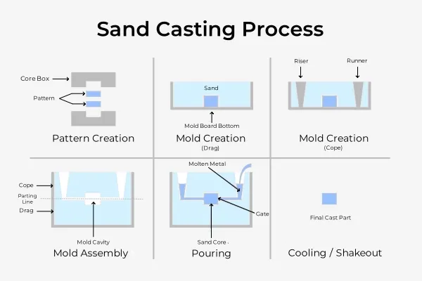 Sand Casting Process
