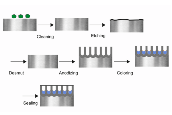 How Anodizing Works