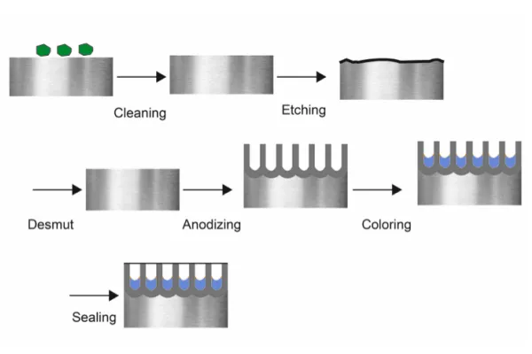 How Anodizing Works